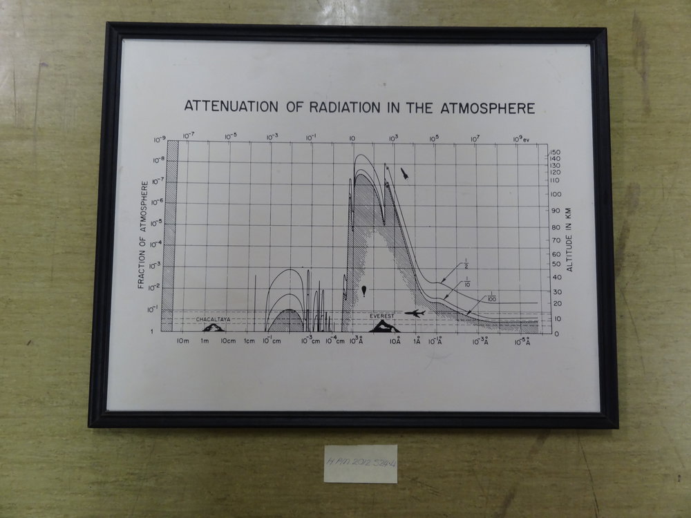 Diagram (graph) - Weather balloon experiment -' Measuring X-Rays at altitude'