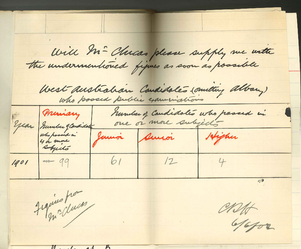 Cyril Jackson BA - Inspector General of Schools - Education Department - Perth WA - Asking for information as to number of passes in University examinations